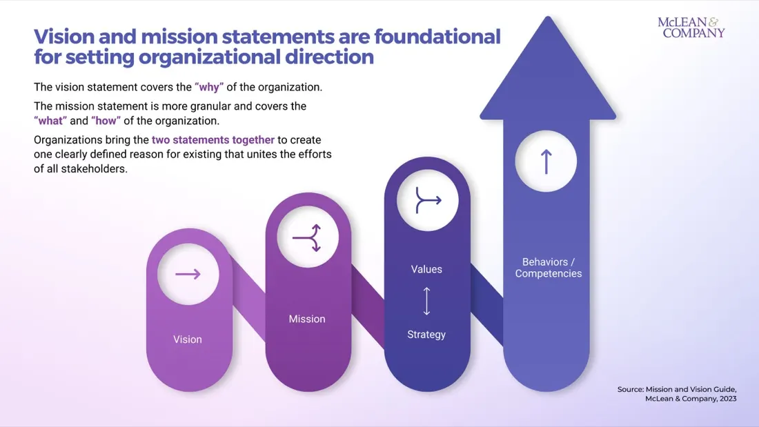 Employees Feel Disconnected From Their Organization's Vision and Mission: New Research From McLean & Company