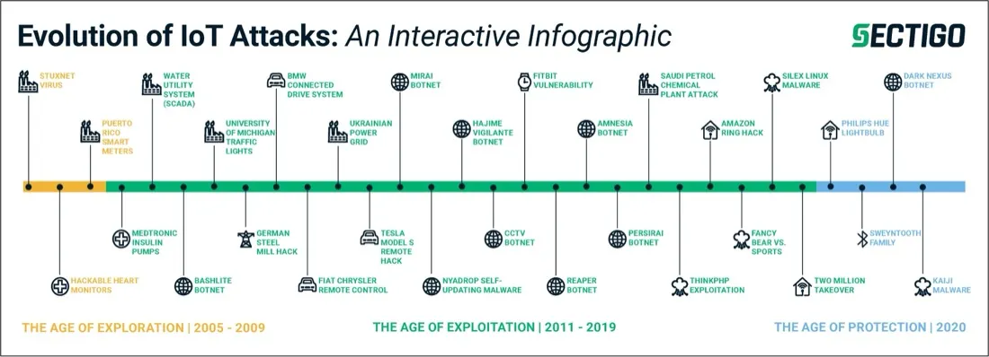 “Evolution of IoT Attacks” Study Exposes the Arms Race Between Cybercriminals and Cybersecurity