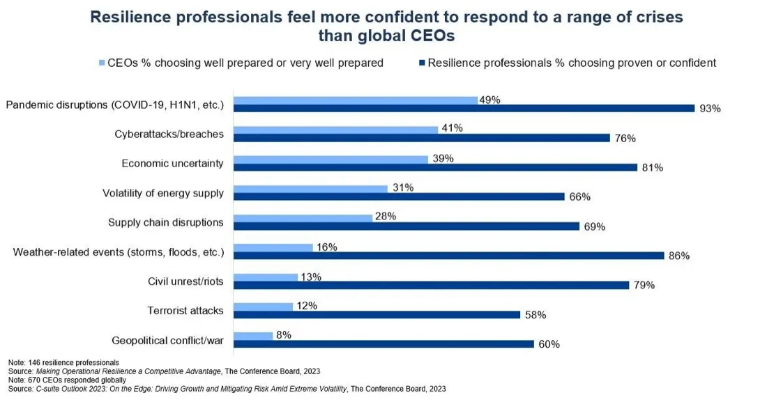 As Risks Intensify, CEOs Can View Operational Resilience as a Competitive Advantage