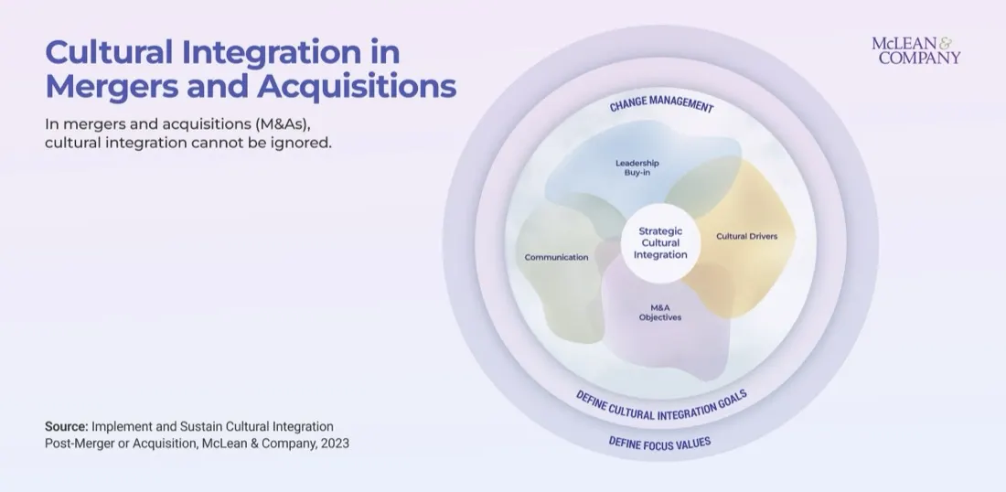 Strategic Cultural Integration Is Key to Long-Term Success in Mergers and Acquisitions, Says McLean & Company