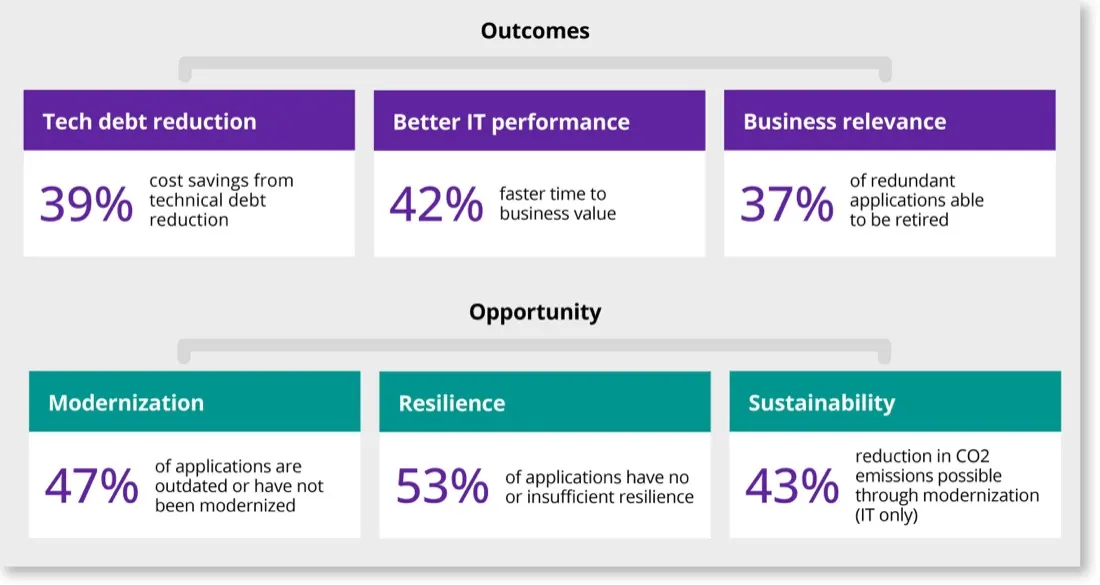 Technical Debt Stalls Growth and Transformation for Nearly Half of Global Businesses