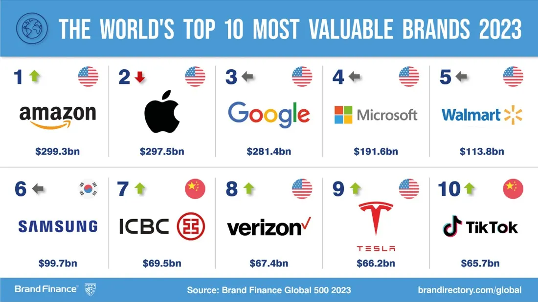 Tech Downturn Slashes Billions From Value of World's Top Brands