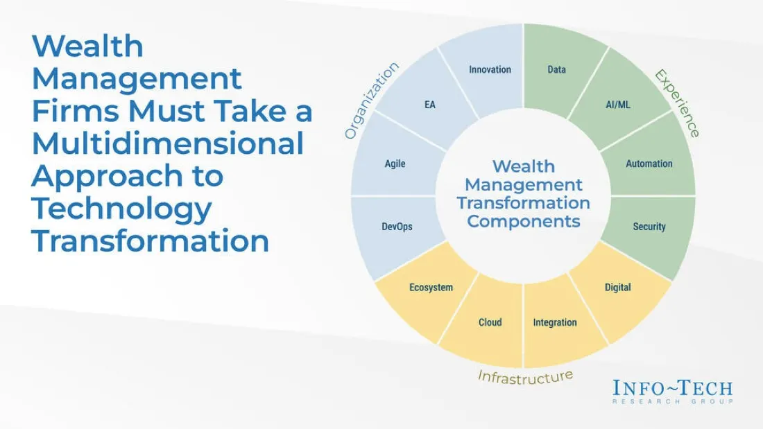 The Digital Transformation of Wealth Management: Info-Tech Research Group Reveals Future Trends