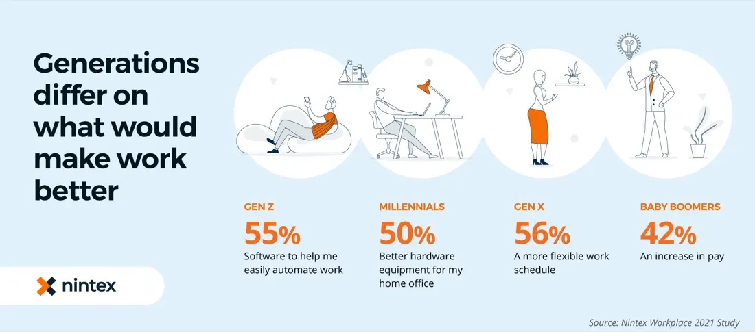 Employee Workplace Needs Differ Dramatically by Generation