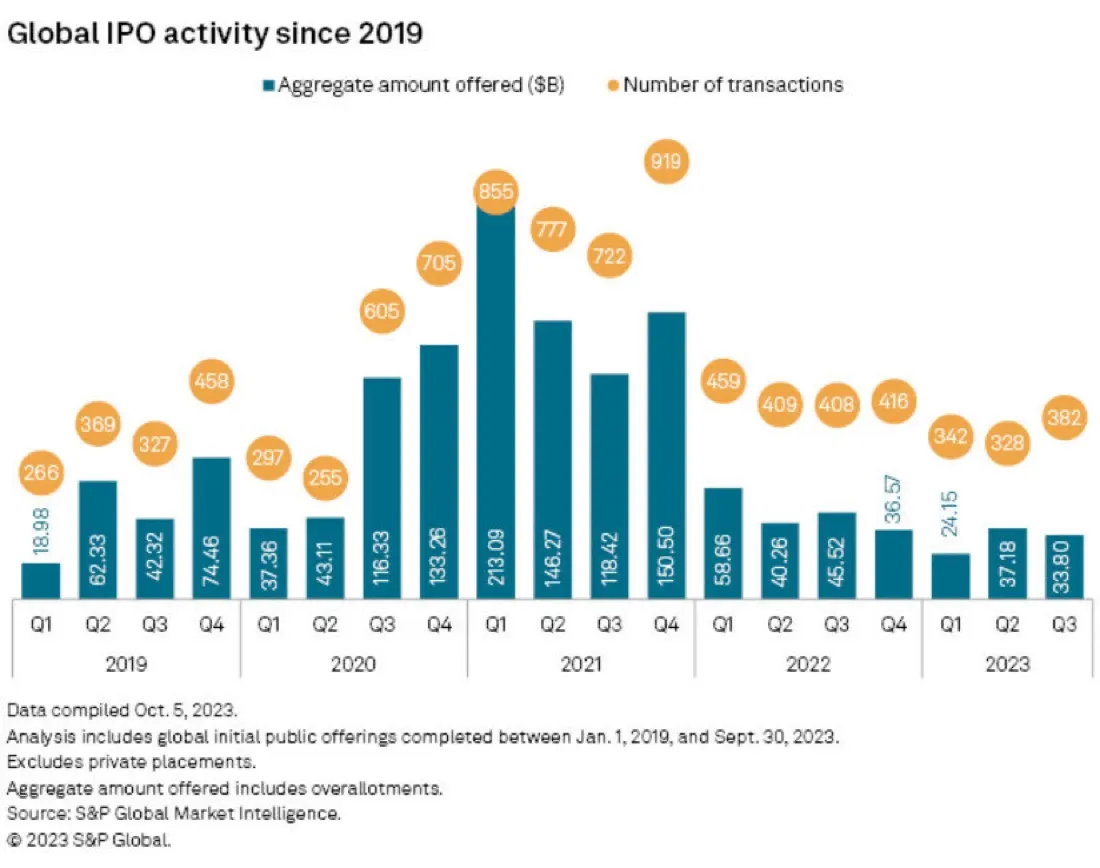 M&A Hit Multi-Year Low, S&P Global Market Intelligence Quarterly Report Finds