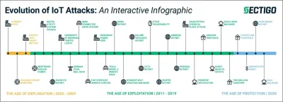 An infographic timeline charting the evolution of IoT attacks from early hacks to more recent botnets