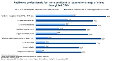 Bar chart comparing CEO and resilience professional confidence across crisis types, highlighting operational resilience