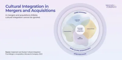 McLean and Company diagram of strategic cultural integration components for mergers and acquisitions