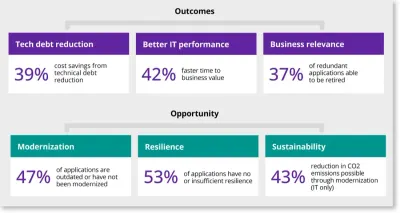 Infographic of statistics on tech debt reduction, IT performance and modernisation opportunities, illustrating technical debt