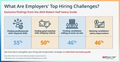 Robert Half infographic showing employers' top hiring challenges from the 2024 salary guide, on hiring and compensation trends